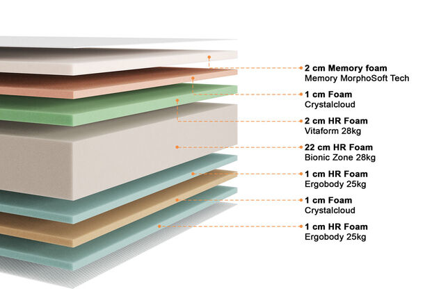 Materasso in memory foam anatomico per il massimo comfort del sonno