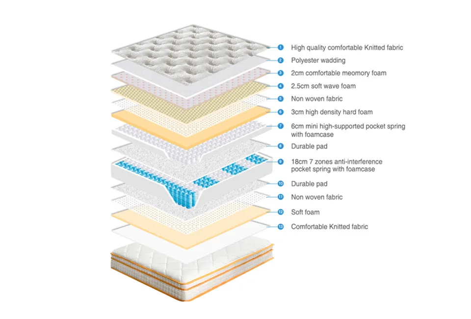 Pocketveermatras met 7 comfortzones