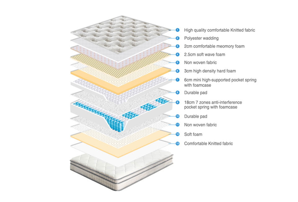 Pocketveermatras met 7 comfortzones en traagschuim